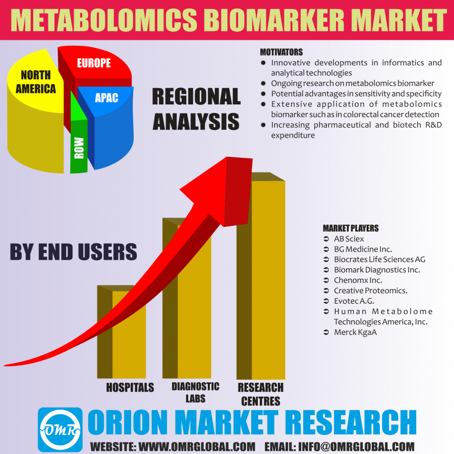 Metabolomics Biomarker Market Research By OMR