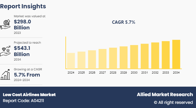 Market volume for low-cost airlines increased to 543.1 billion USD by 2034 | Growth rate (CAGR) of 5.7%