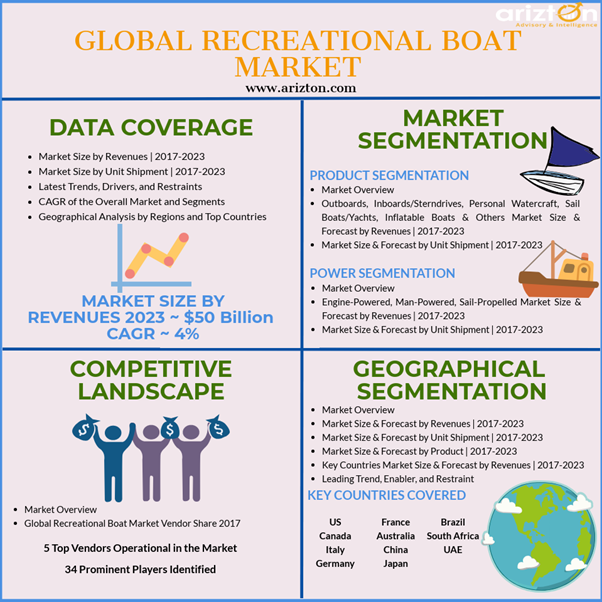 Recreational Boat Market Revenues, Growth in CAGR, Segments Analysis