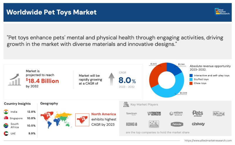 Pet Toys Market - 2023-2032