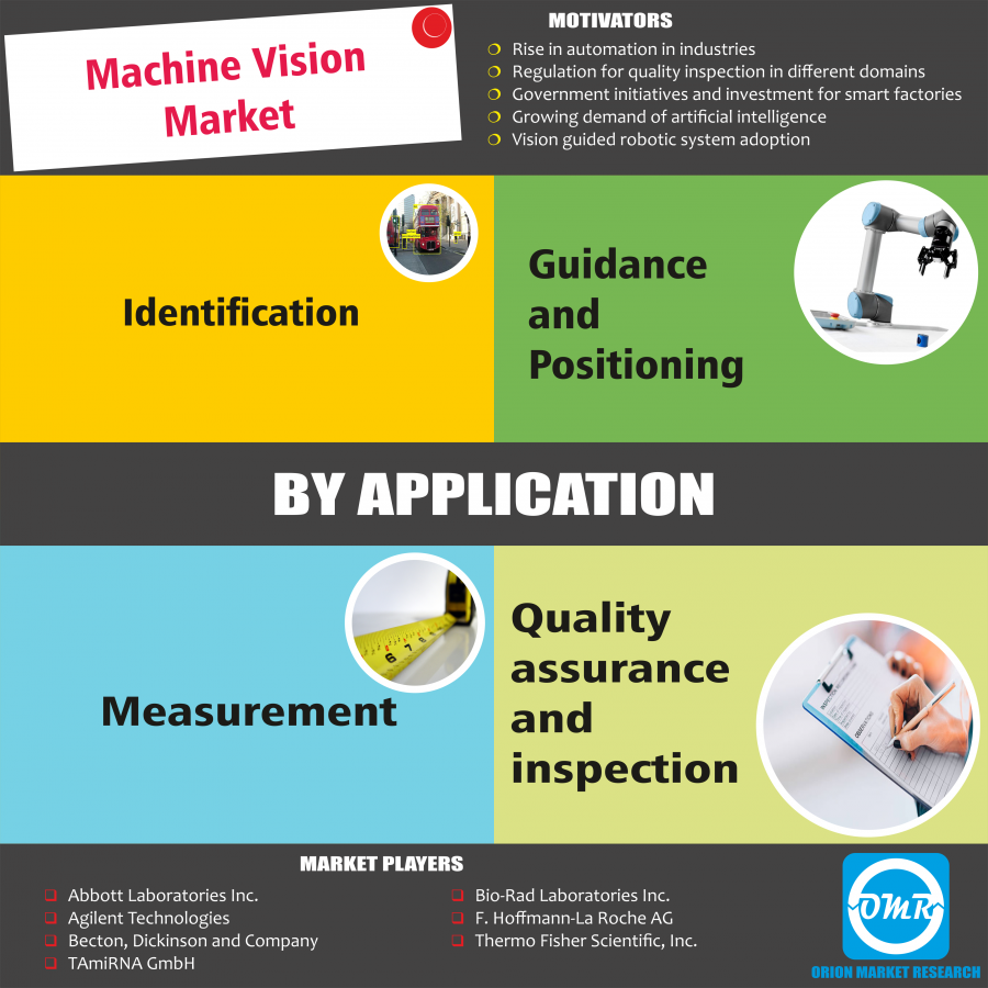 Global Machine Vision Market Research