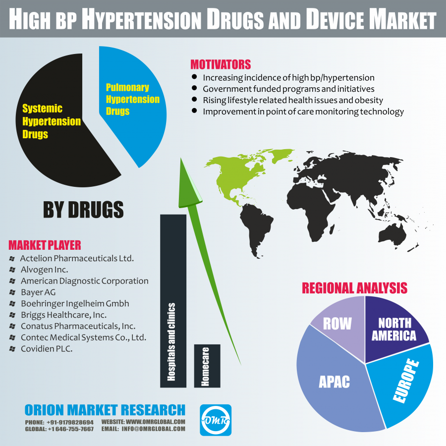 Global High BP/Hypertension Drugs and Device Market