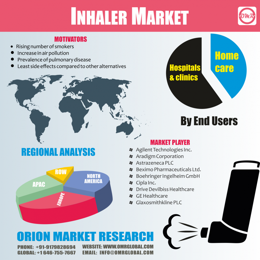 Global Inhaler Market Research By OMR