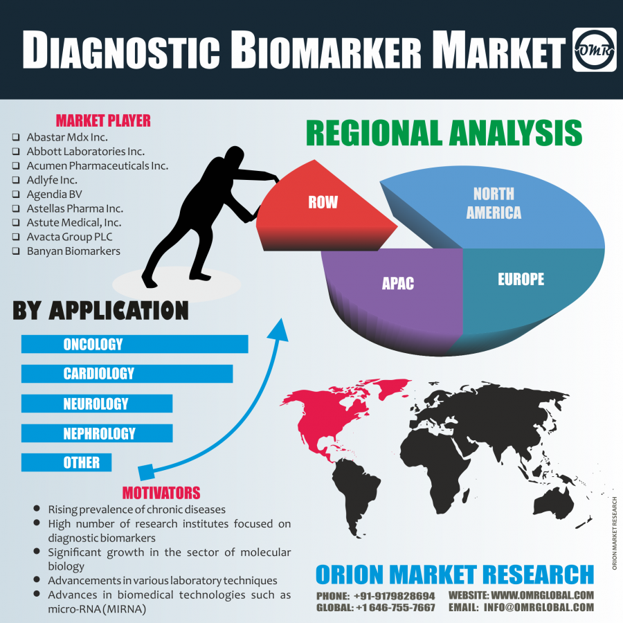 Global Diagnostic Biomarker Market Research By OMR