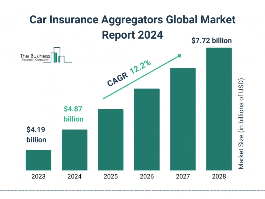 Car Insurance Aggregators Global Market Report 2024 – Market Size, Trends, And Global Forecast 2024-2033