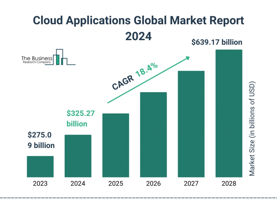 Cloud Applications Market Growth Outlook Through 2024-2033