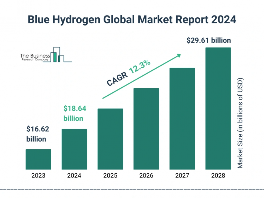 Blue Hydrogen Global Market Report 2024 – Market Size, Trends, And Global Forecast 2024-2033