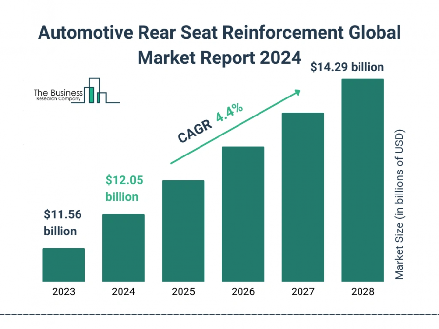 Automotive Rear Seat Reinforcement Market Trends, Size, and Forecast 2024-2033