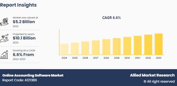 Online Accounting Software Market Share