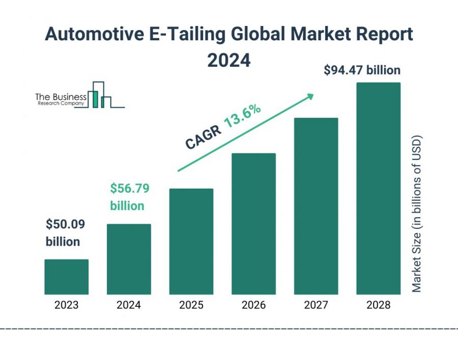 Automotive E-Tailing Market Report 2024 – Market Size, Trends, And Forecast 2024-2033