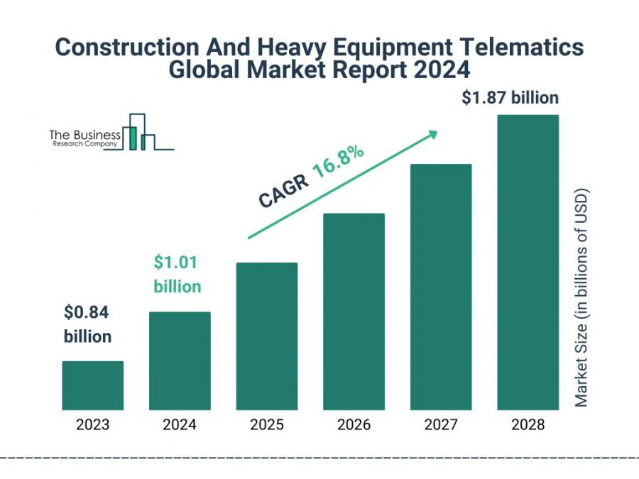 Construction And Heavy Equipment Telematics Market Report 2024 – Market Size, Trends, And Forecast 2024-2033