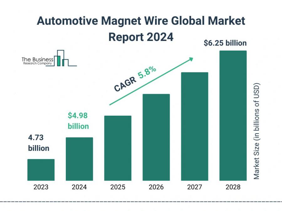 Automotive Magnet Wire Market Report 2024 – Market Size, Trends, And Forecast 2024-2033