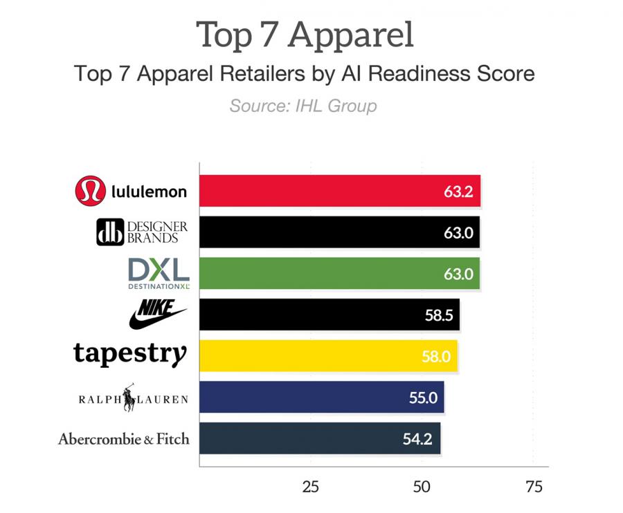 Top 7 Apparel by AI Readiness Score