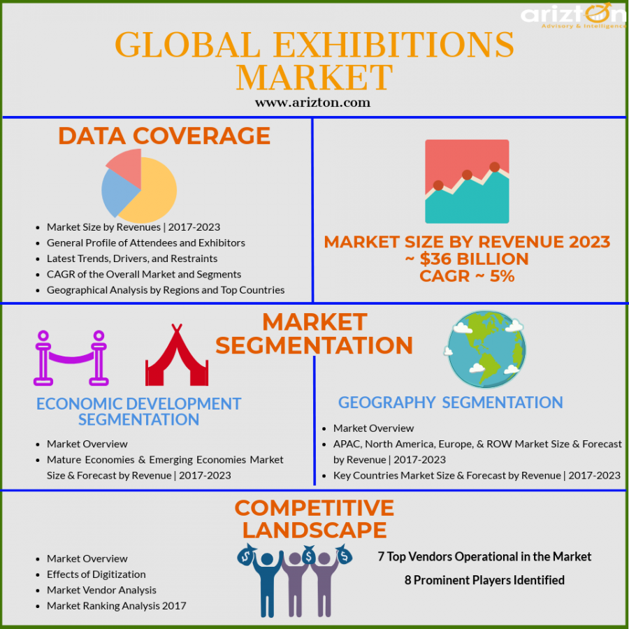Global Exhibitions Market Analysis and Forecast 2023