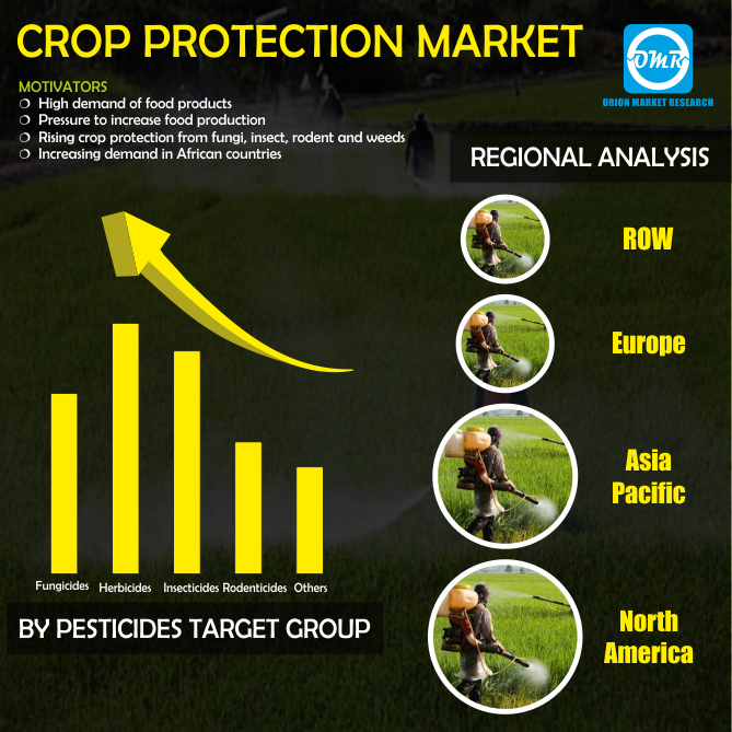 Crop Protection Market