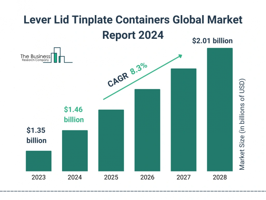 Lever Lid Tinplate Containers Market Report 2024 – Market Size, Trends, And Forecast 2024-2033