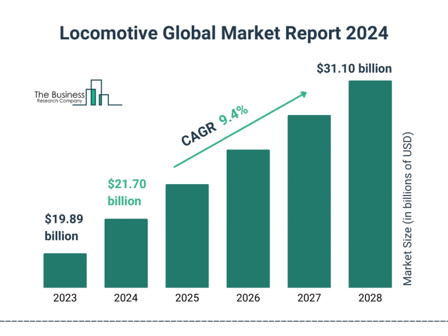 Locomotive Global Market Report 2024 – Market Size, Trends, And Forecast 2024-2033