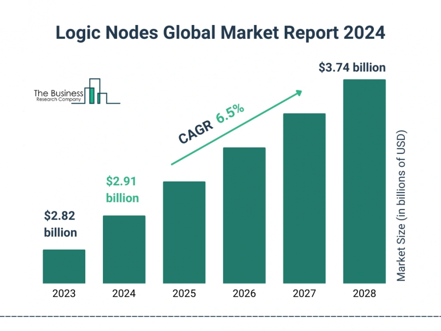 Logic Nodes Global Market Report 2024 – Market Size, Trends, And Global Forecast 2024-2033