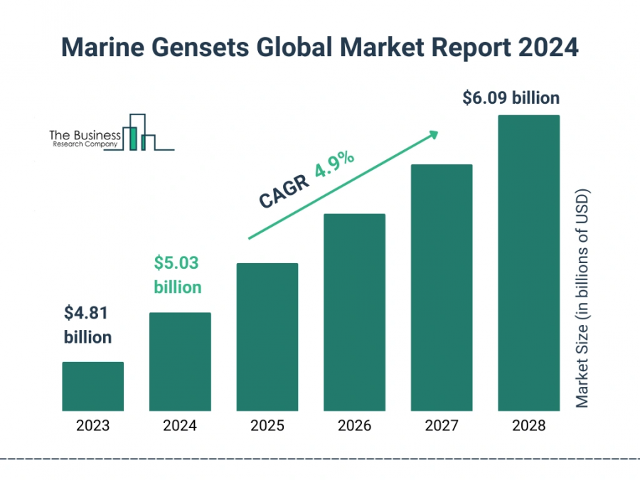 Marine Gensets Global Market Report 2024 – Market Size, Trends, And Global Forecast 2024-2033