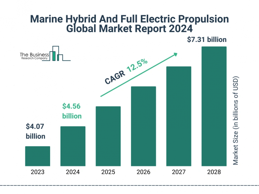 Marine Hybrid And Full Electric Propulsion Global Market Report 2024 – Market Size, Trends, And Global Forecast 2024-2033