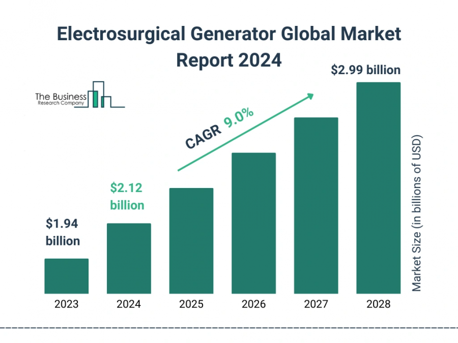 Electrosurgical Generator Global Market Report 2024 – Market Size, Trends, And Global Forecast 2024-2033