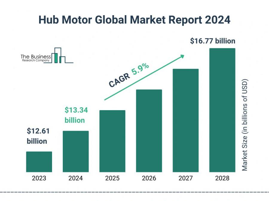 The Business Research Company’s Hub Motor Market Report 2024 – Market Size, Trends, And Market Forecast 2024-2033