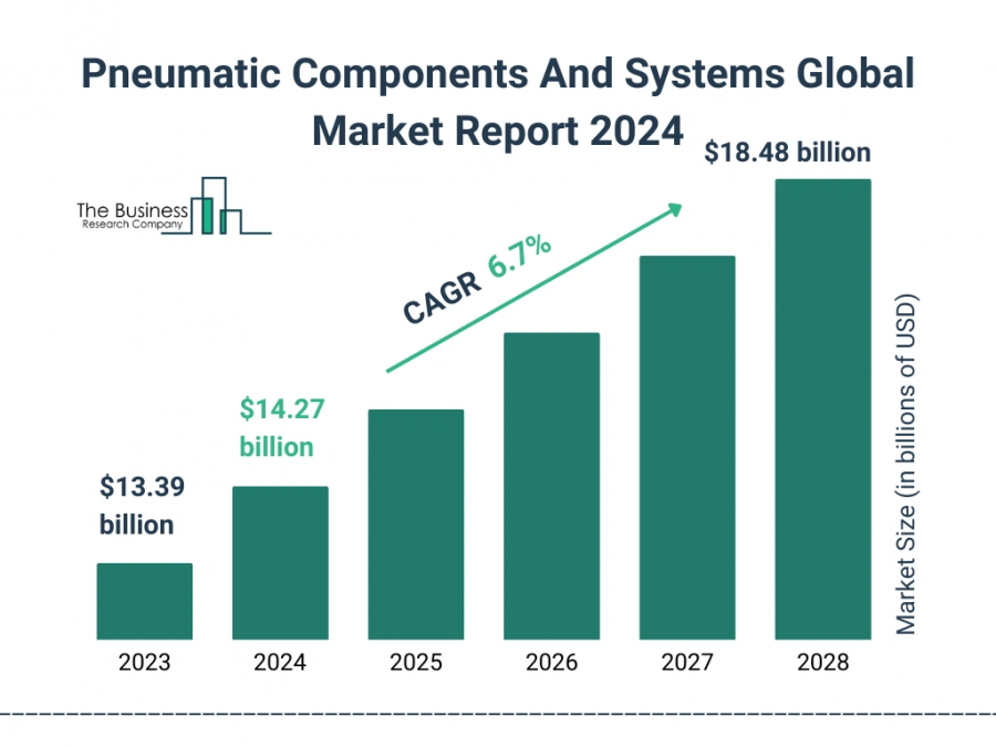 Pneumatic Components And Systems Global Market Report 2024 – Market Size, Trends, And Global Forecast 2024-2033