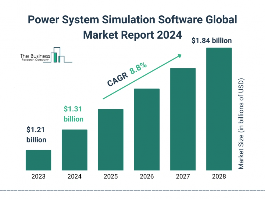  Power System Simulation Software Global Market Report 2024 – Market Size, Trends, And Global Forecast 2024-2033