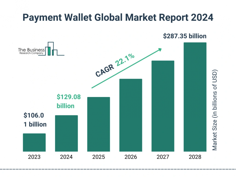 Payment Wallet Market Report 2024 : Market Size, Trends, And Global Forecast 2024-2033