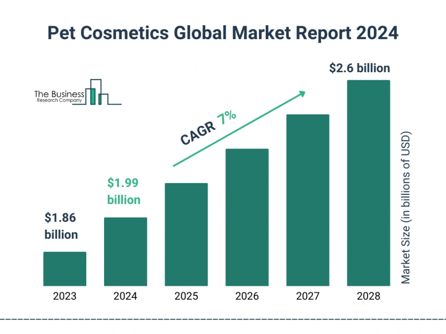 Pet Cosmetics Market Report 2024 : Market Size, Trends, And Global Forecast 2024-2033