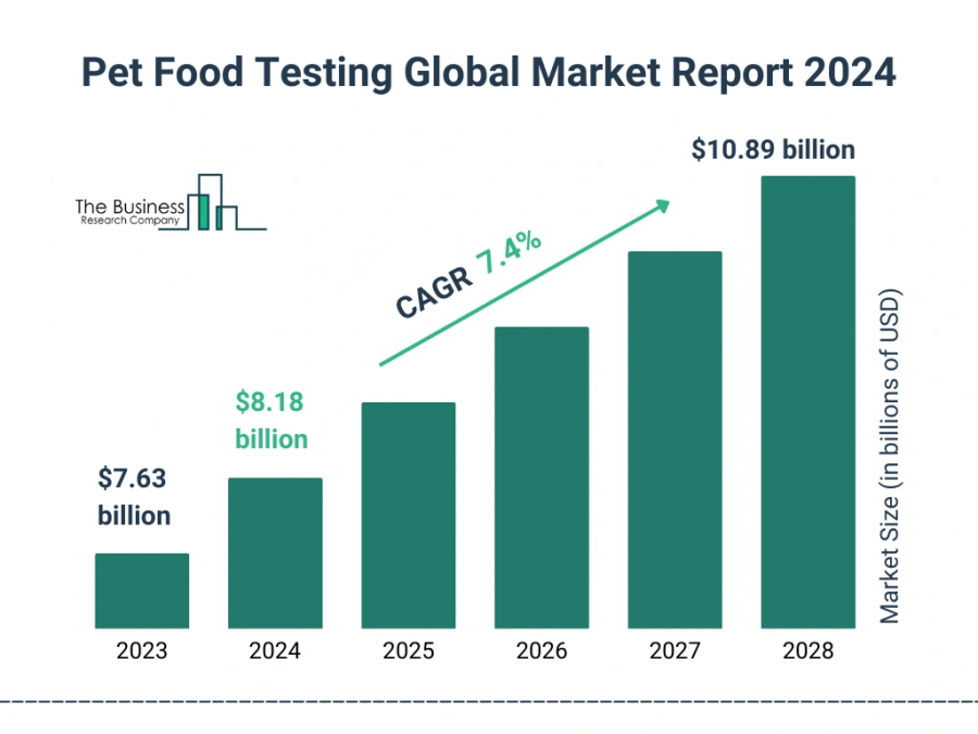 Pet Food Testing Market Report 2024 : Market Size, Trends, And Global Forecast 2024-2033