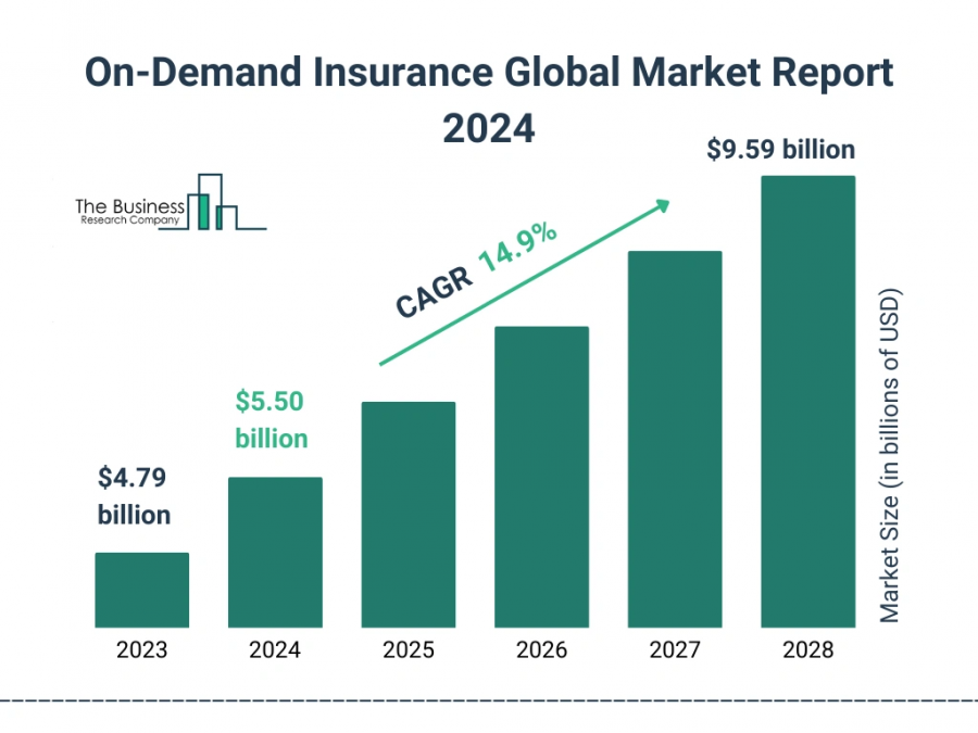 On-Demand Insurance Global Market Report 2024 – Market Size, Trends, And Global Forecast 2024-2033