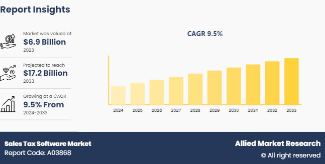 Sales Tax Software Market Size