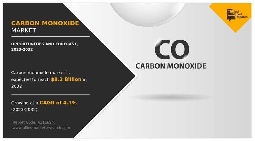 Carbon Monoxide Market Insights