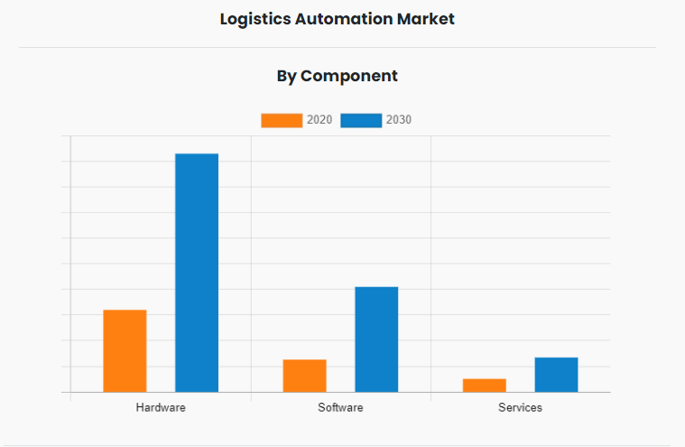 Logistics Automation 