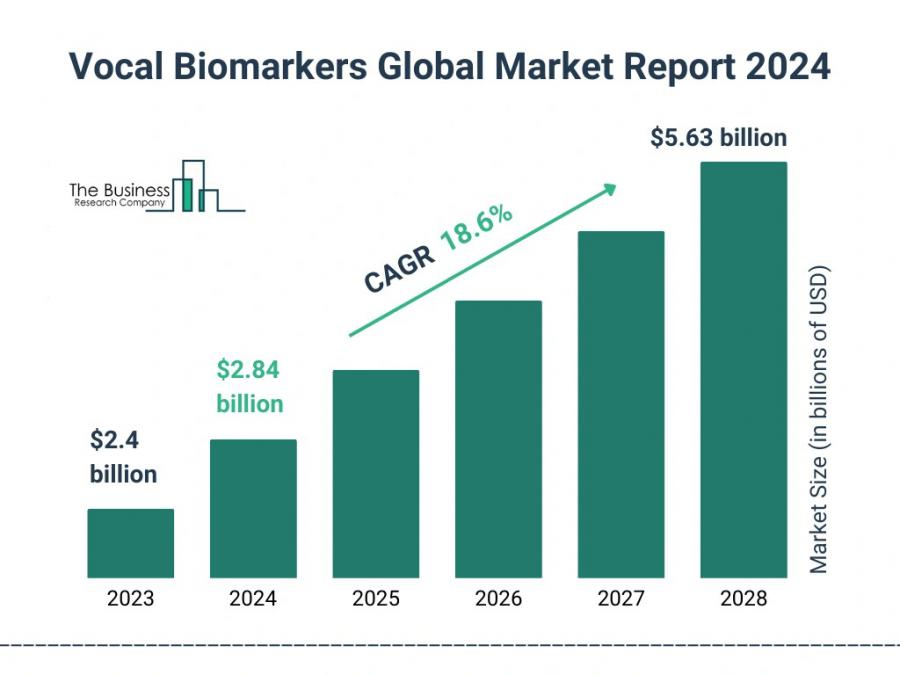 The Business Research Company’s Vocal Biomarkers Market Report 2024 – Market Size, Trends, And Market Forecast 2024-2033