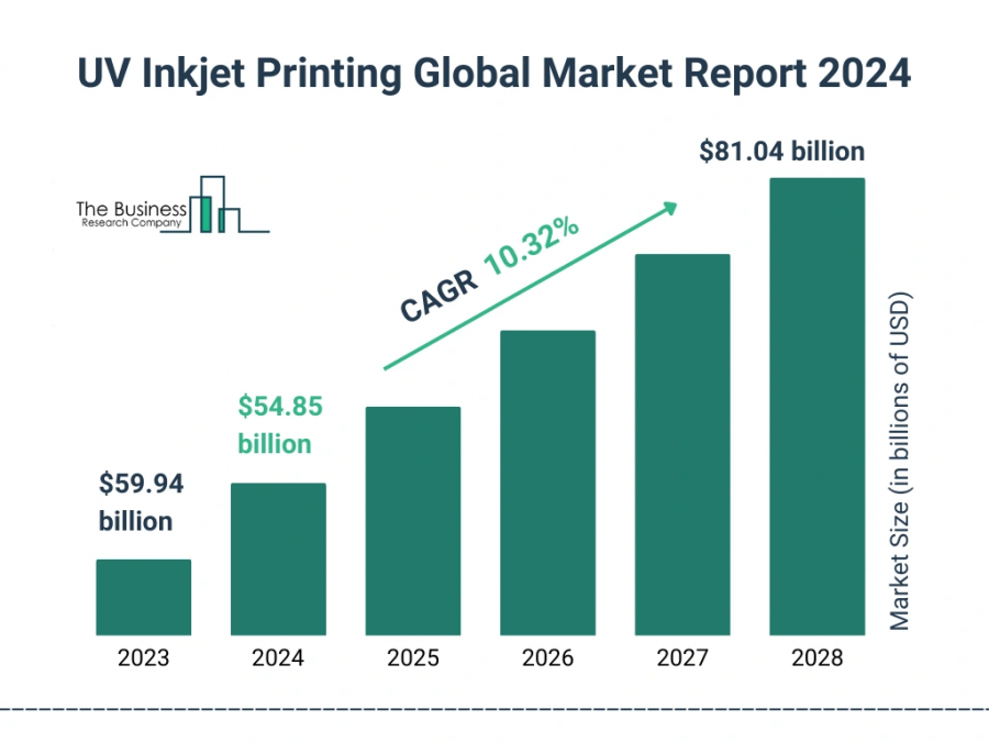 UV Inkjet Printing Global Market Report 2024 – Market Size, Trends, And Global Forecast 2024-2033