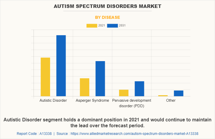 Autism Spectrum Disorders Market Size, Share