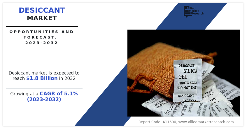 Desiccant Industry Size