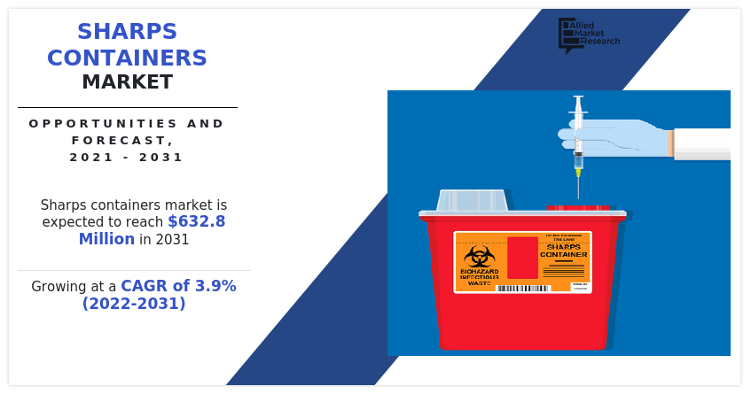 Sharps Containers Market Size, Share, Competitive Landscape