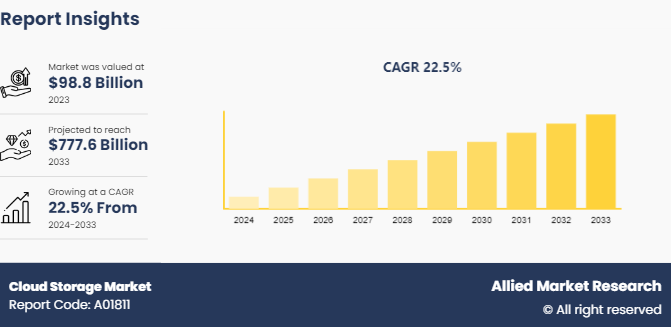 Cloud Storage Market Share