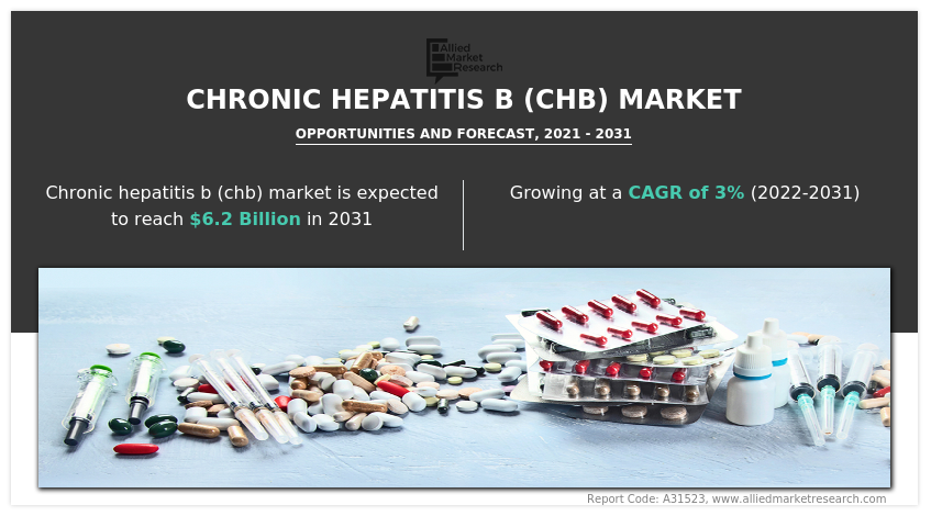 Chronic Hepatitis B (CHB) Market Size, Share