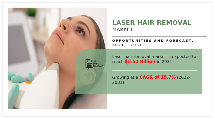 Laser Hair Removal Market Size, Share, Competitive Landscape