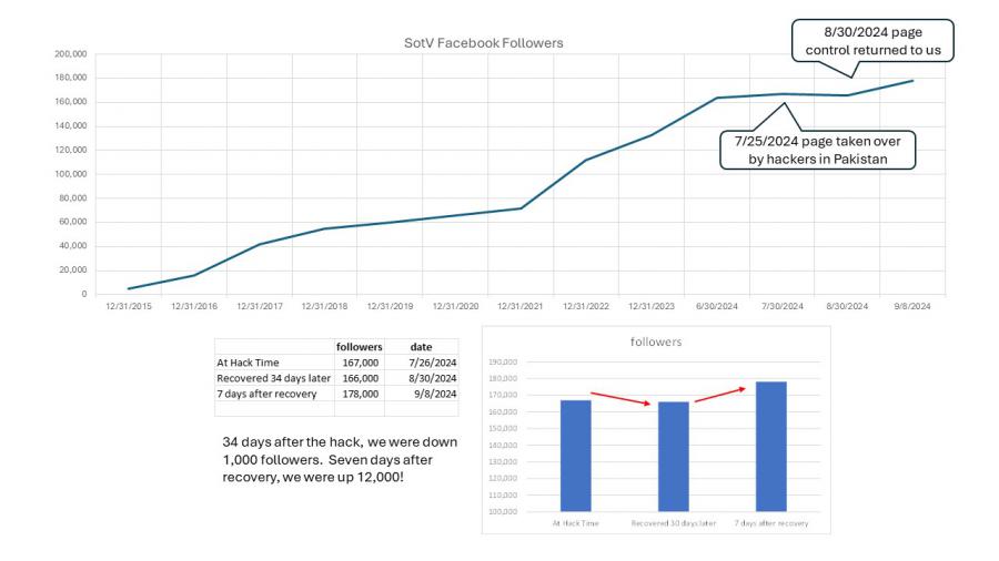 a chart showing the growth of the facebook followers over ten years and the hacking incident