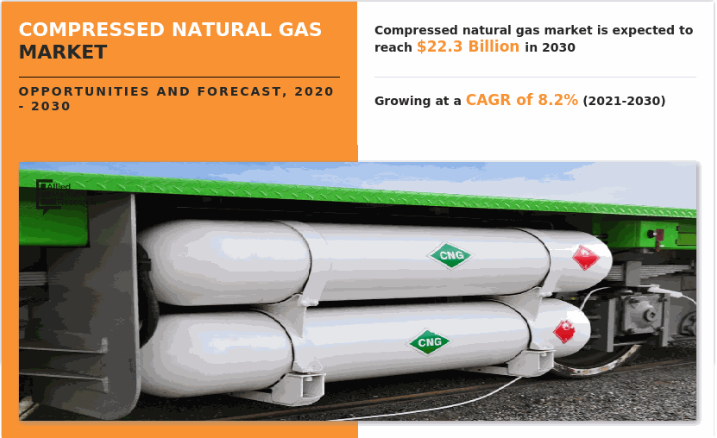 According to a new report published by Allied Market Research, The compressed natural gas (CNG) market size was valued at $9