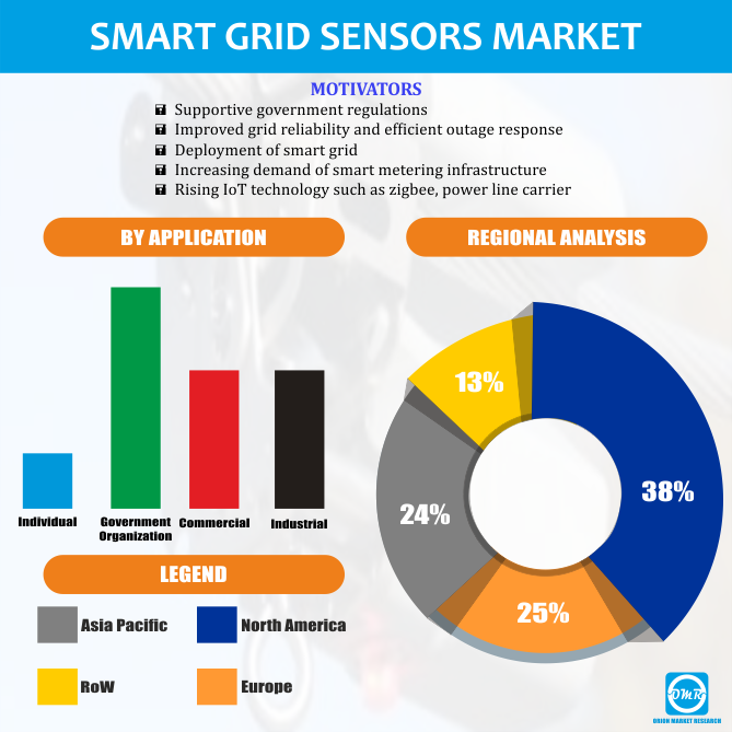 Smart Grid Sensors Market Research By OMR