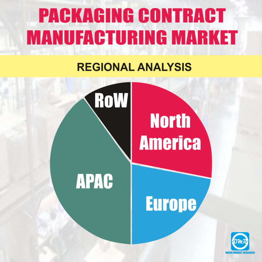 Global Packaging Contract Manufacturing Market Research
