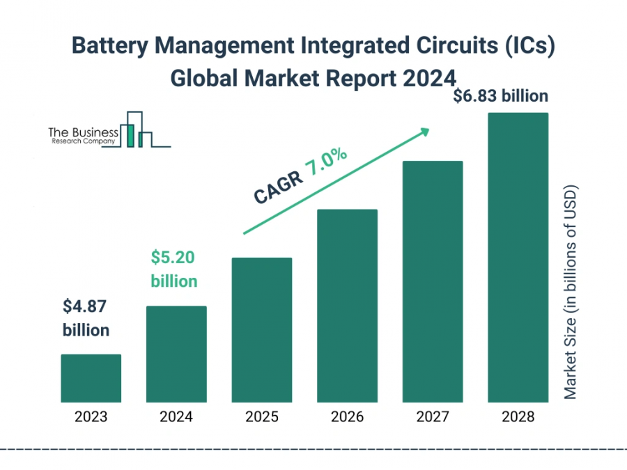 Battery Management Integrated Circuits (ICs) Global Market Report 2024 – Market Size, Trends, And Global Forecast 2024-2033