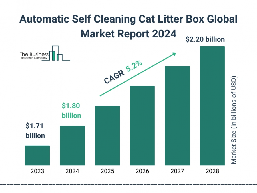 Automatic Self Cleaning Cat Litter Box Global Market Report 2024 – Market Size, Trends, And Global Forecast 2024-2033