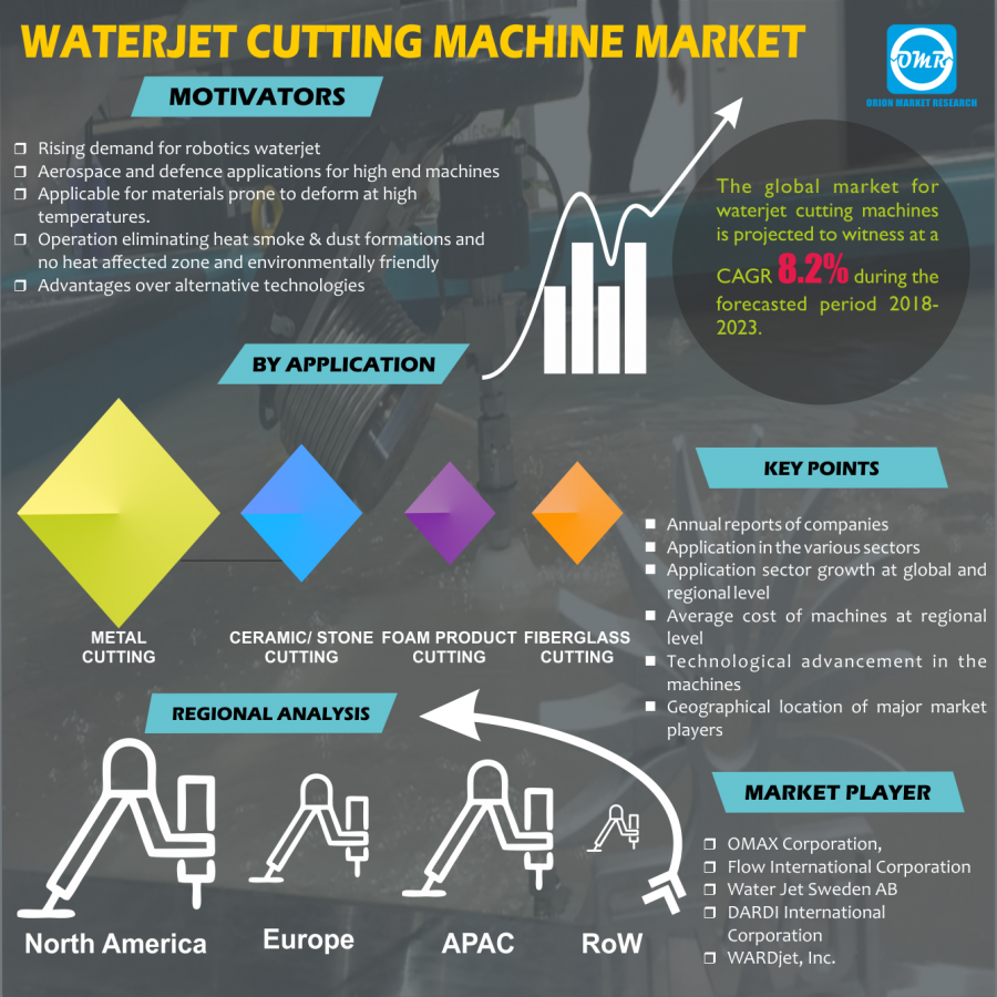 Waterjet Cutting Machine Market Research By OMR